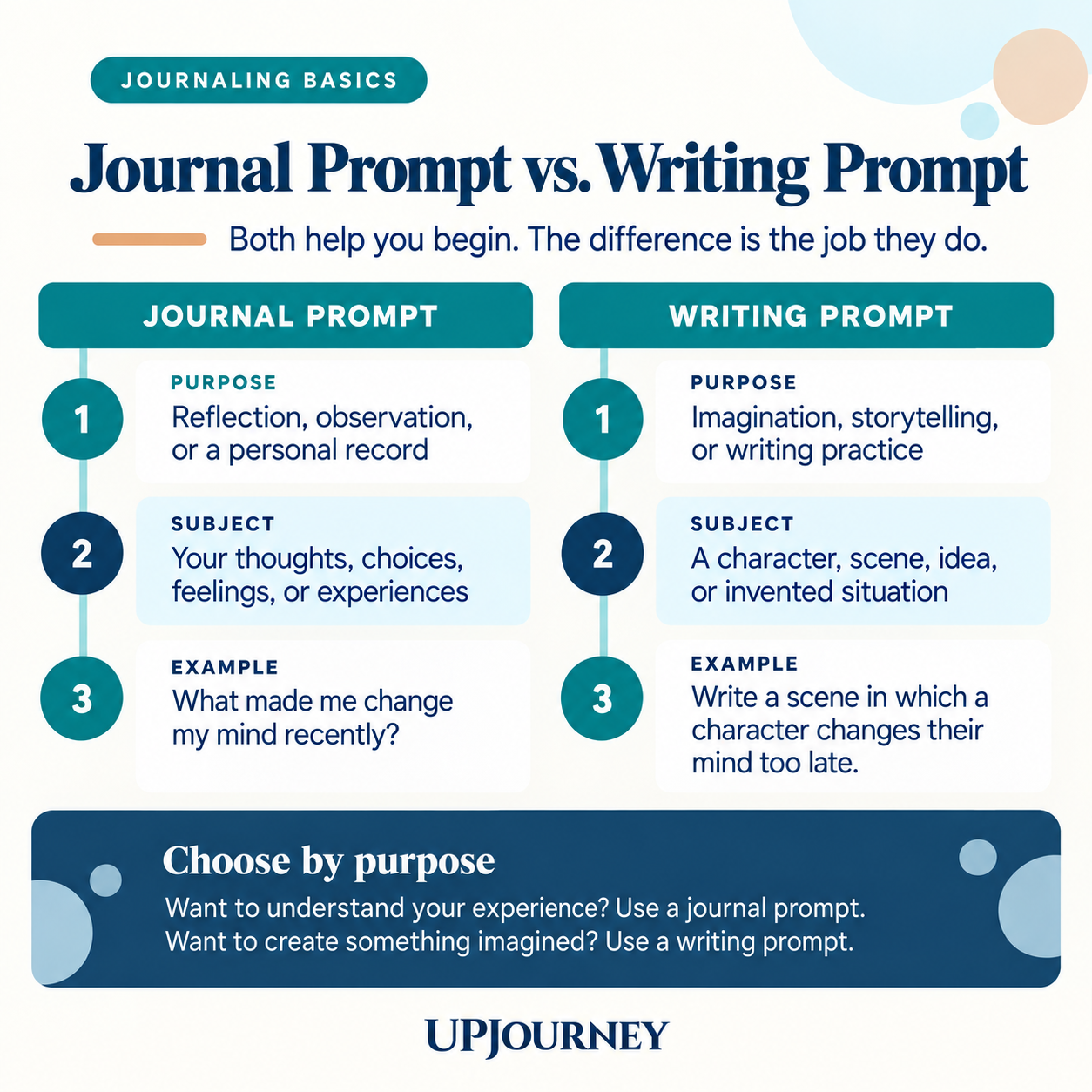 journal prompt vs writing prompt